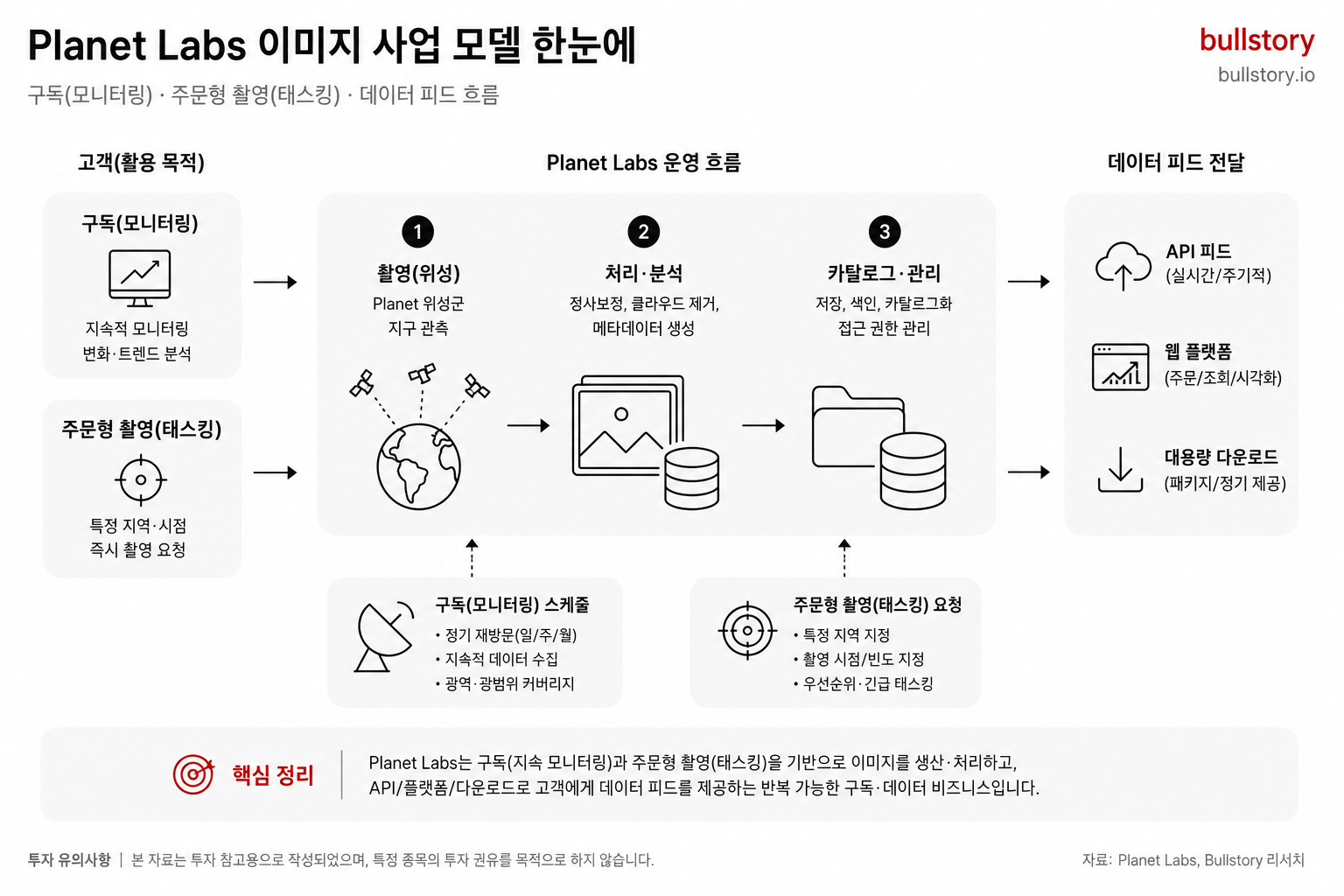구독(모니터링)과 주문형 촬영(태스킹), 데이터 피드 흐름을 한 장으로 정리한 도식이 필요함
