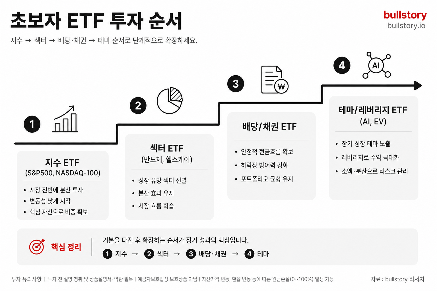 초보자 투자 순서(지수→섹터→배당·채권→테마)를 단계별로 시각화해 따라하기 쉽게 만들기 위해