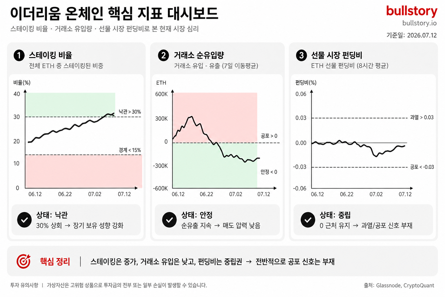 스테이킹 비율, 거래소 유입량, 선물 시장 펀딩비 등 3가지 온체인 지표를 한 화면에 정리해 현재 시장 심리(공포 여부)를 보여주는 대시보드형 차트