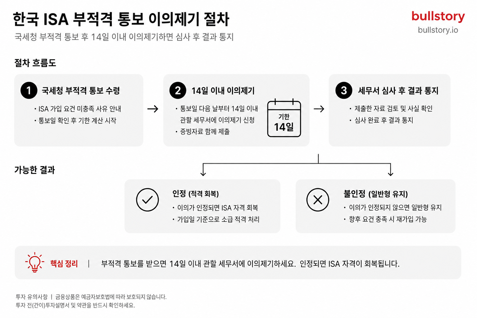 국세청 부적격 통보를 받았을 때 14일 이내 이의제기 절차와 가능한 결과를 빠르게 이해시키기 위해
