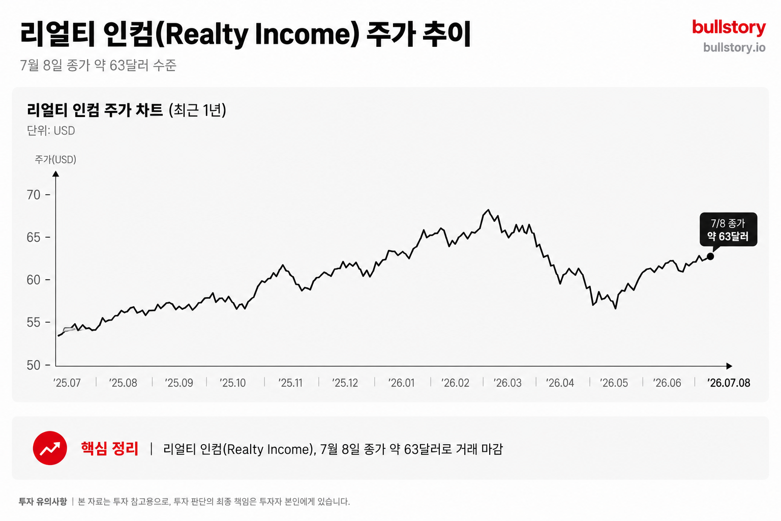 리얼티 인컴 주가 63달러대, 배당 5%인데 PER 52배는 비싼 걸까