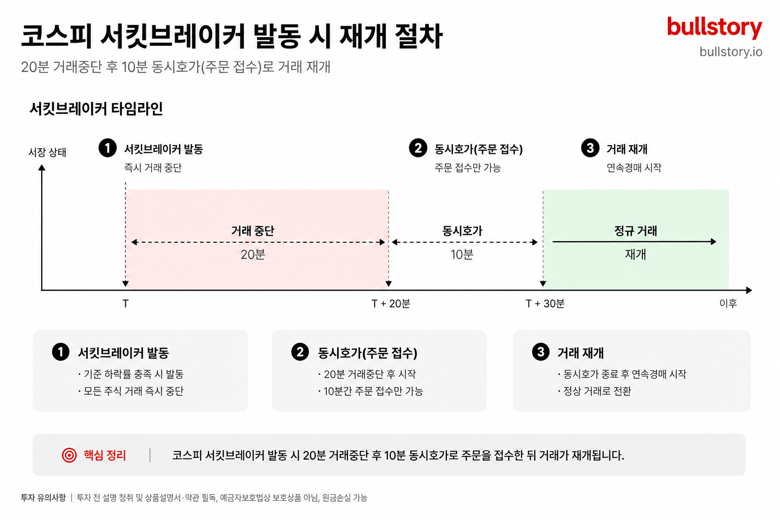 서킷브레이커 발동 시 20분 거래중단 후 10분 동시호가(주문 접수)로 재개되는 과정을 보여주는 타임라인 도식