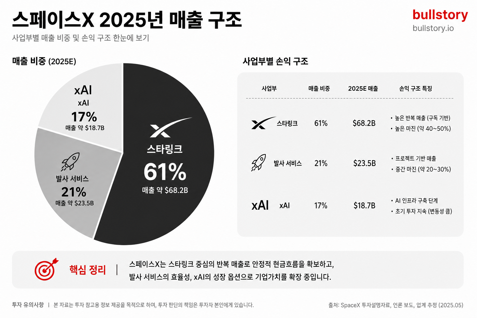 사업부(스타링크·발사·xAI)별 매출·비중·손익 구조를 한눈에 보여주는 파이차트/인포그래픽이 필요함.