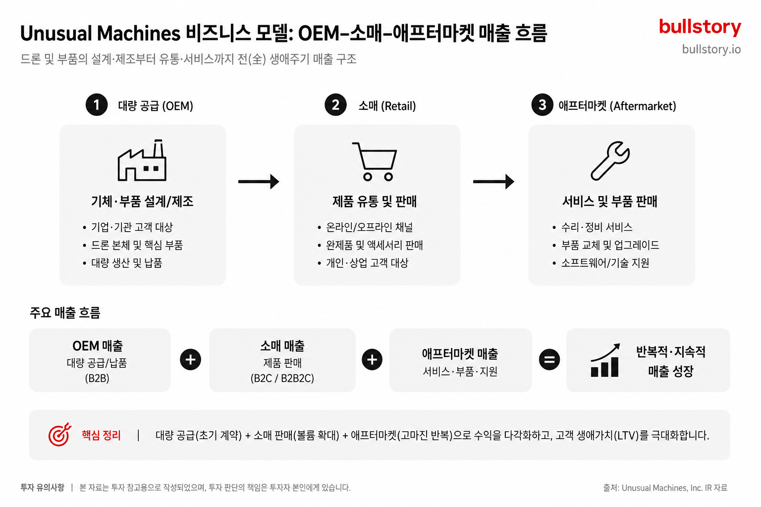 재무 섹션에서 대량 공급·소매·서비스 매출 흐름을 시각적으로 정리해 이해를 돕기 위함