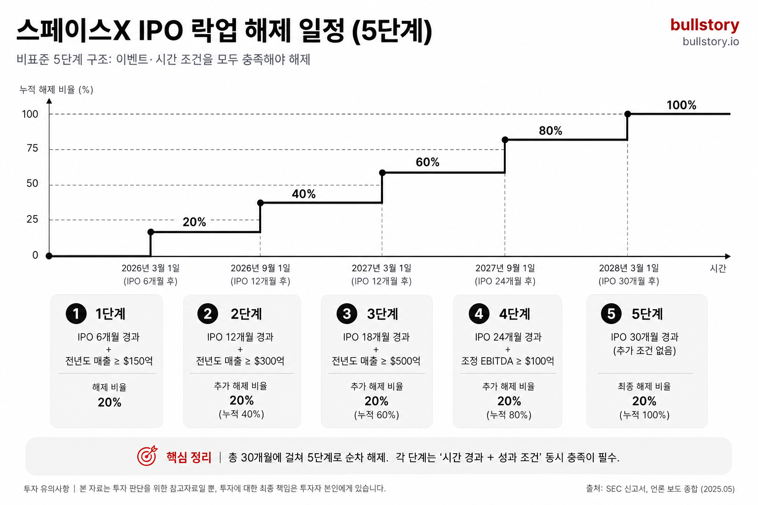 스페이스X의 비표준 5단계 락업 해제 구조를 한눈에 보여주는 타임라인 도식이 독자의 이해에 필수적임.
