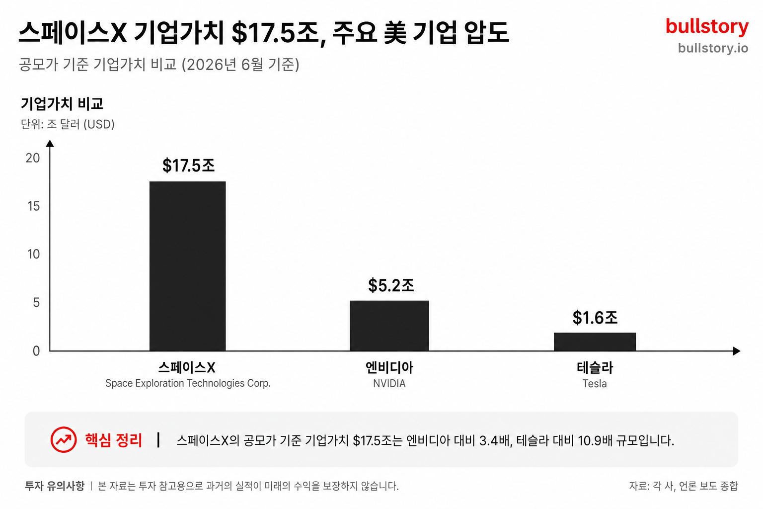 공모가 기준 기업가치(약 $17.5T)를 주요 미국 기업들과 비교해 상대적 규모를 직관적으로 보여주기 위해