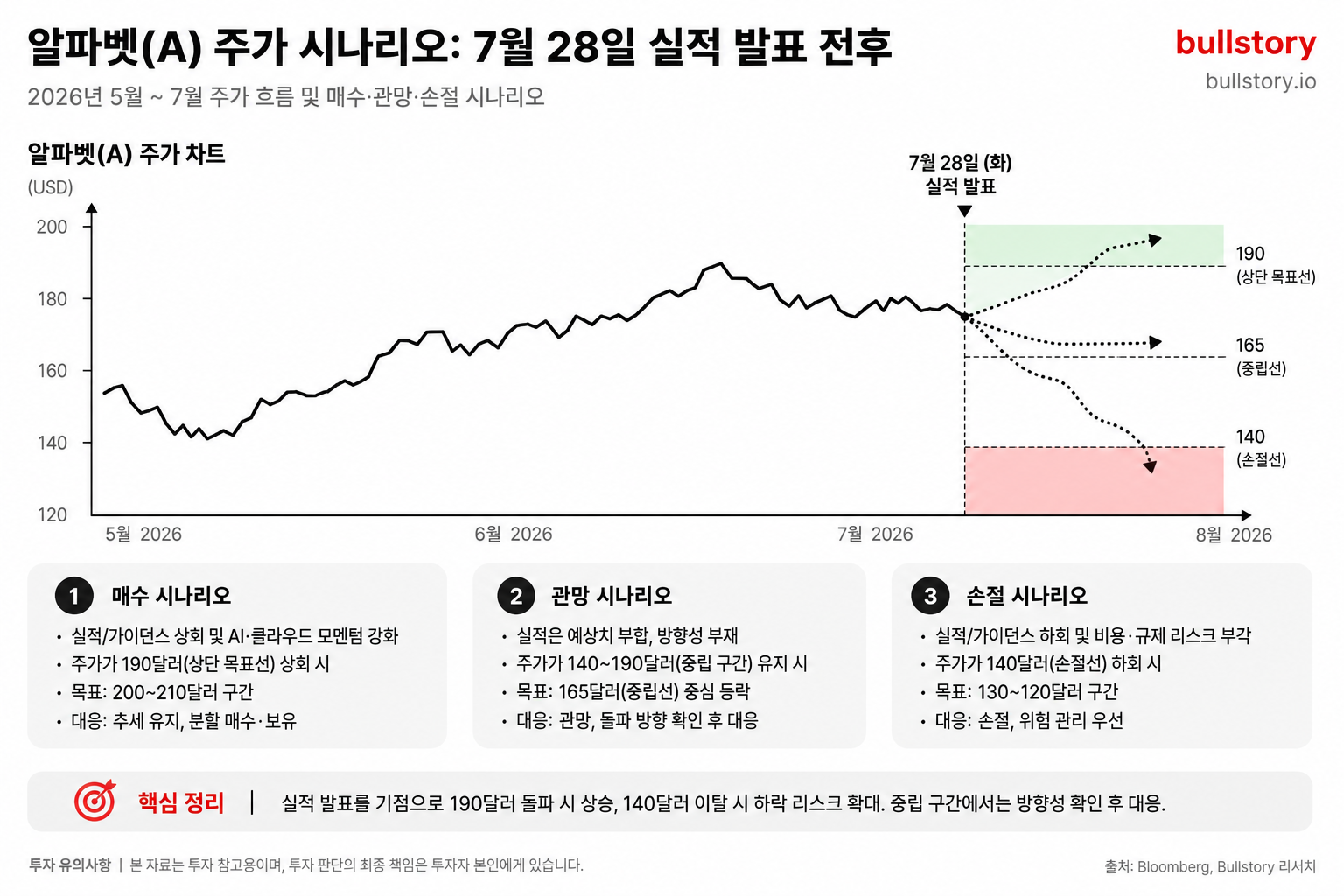 7월 28일 실적 발표 전후의 매수·관망·손절 시나리오를 설명하는 타임라인형 주가 차트.
