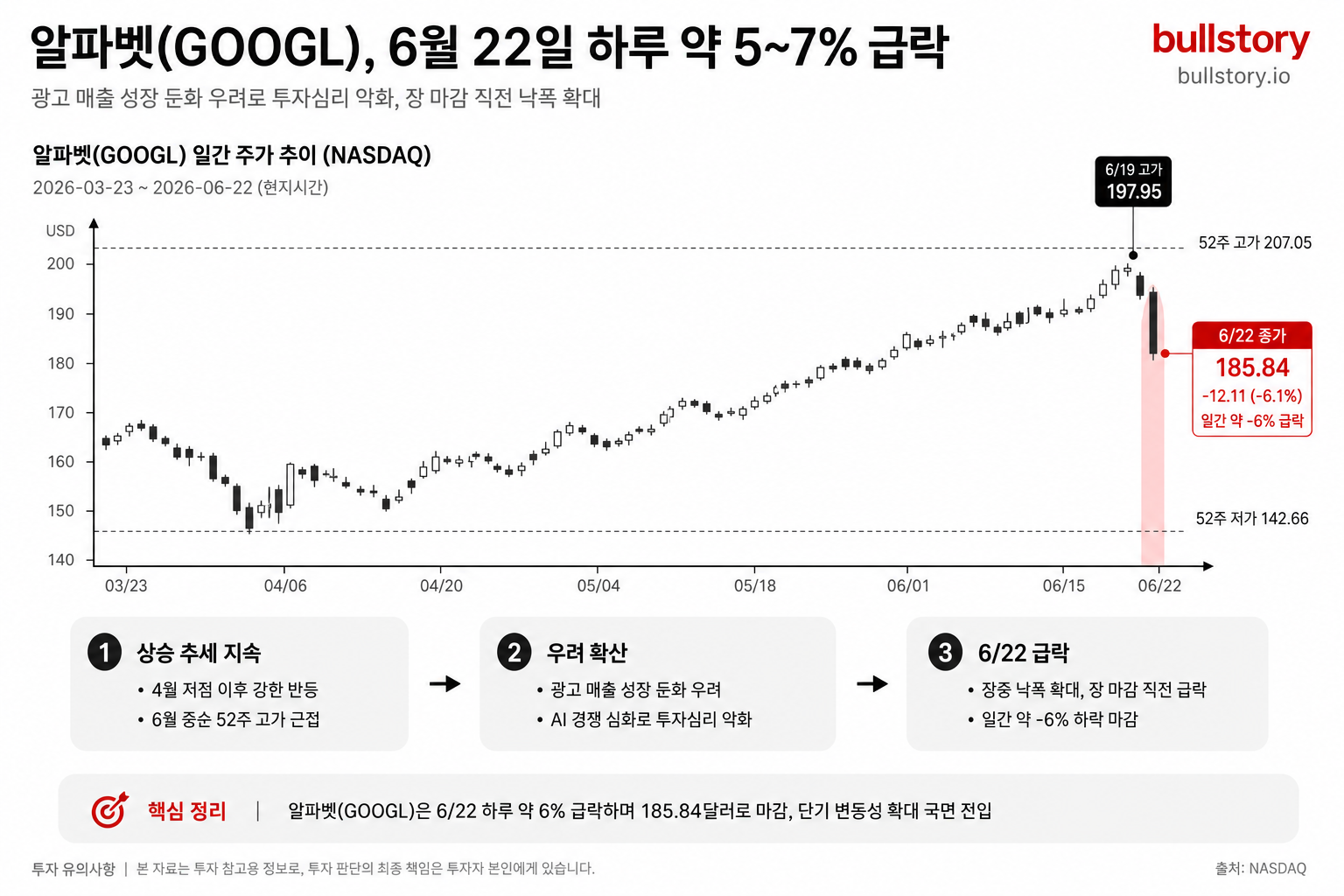 2026-06-22 하루 약 5~7% 급락을 시각화해 사건의 충격과 맥락을 전달.