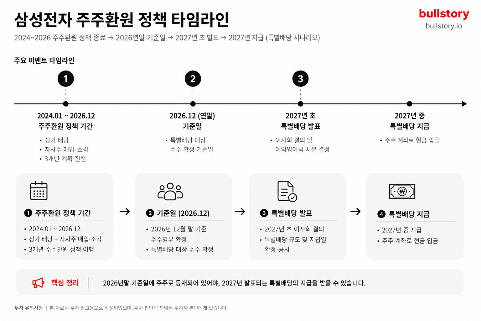 2024~2026 주주환원 정책 종료와 2026년말 기준일→2027년 초 발표→2027년 지급으로 이어지는 특별배당 시나리오 타임라인을 설명하기 위해
