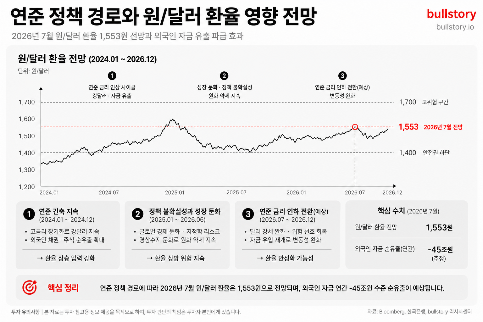 원/달러 환율 압력과 자금유출 영향을 시각화 — 한국 투자자 영향 설명에 적합.