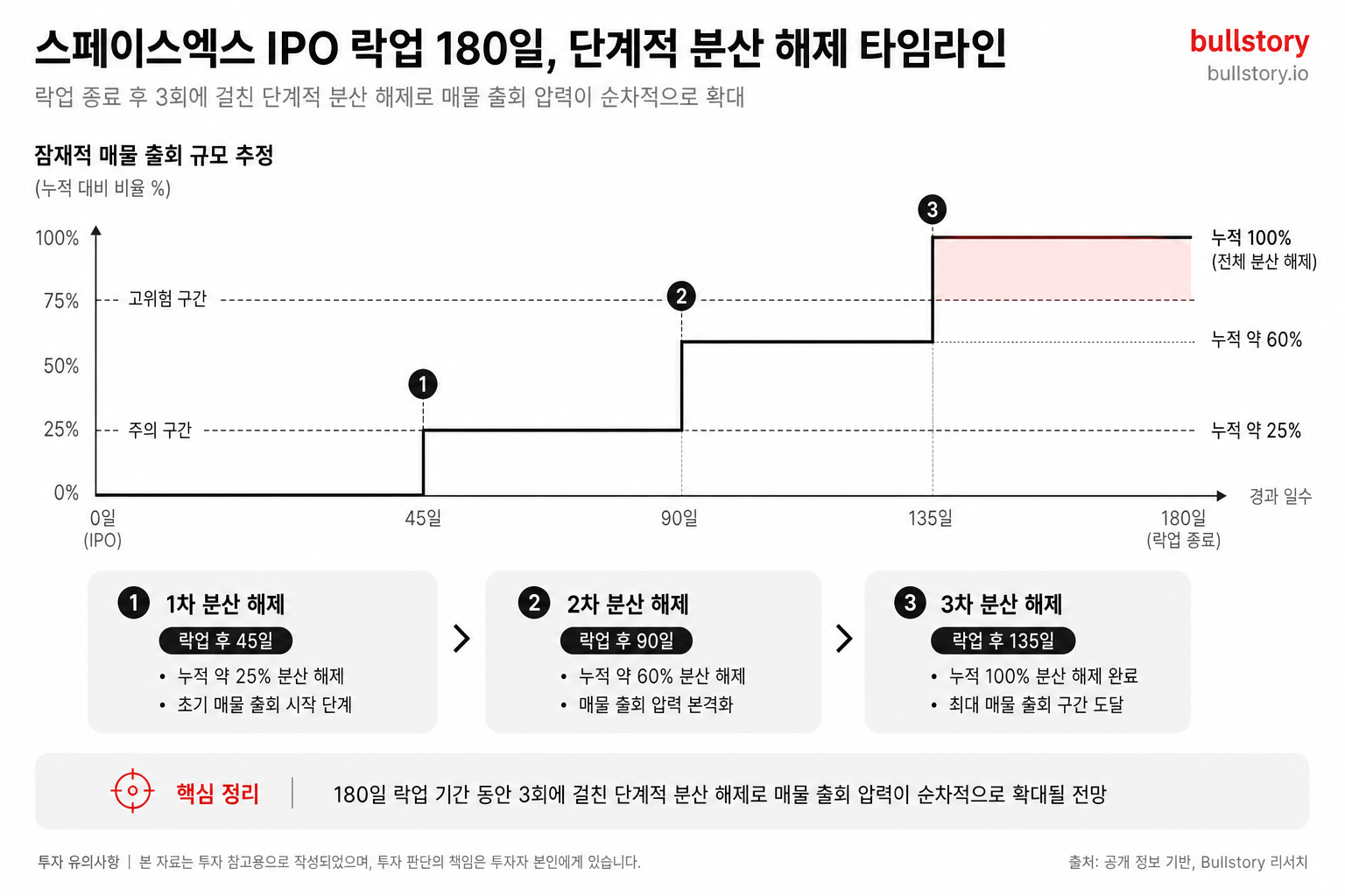 락업 기간(180일)과 스페이스엑스가 채택한 단계적 분산 해제 방식에 따른 매물 출회 시점을 시각화하기 위함
