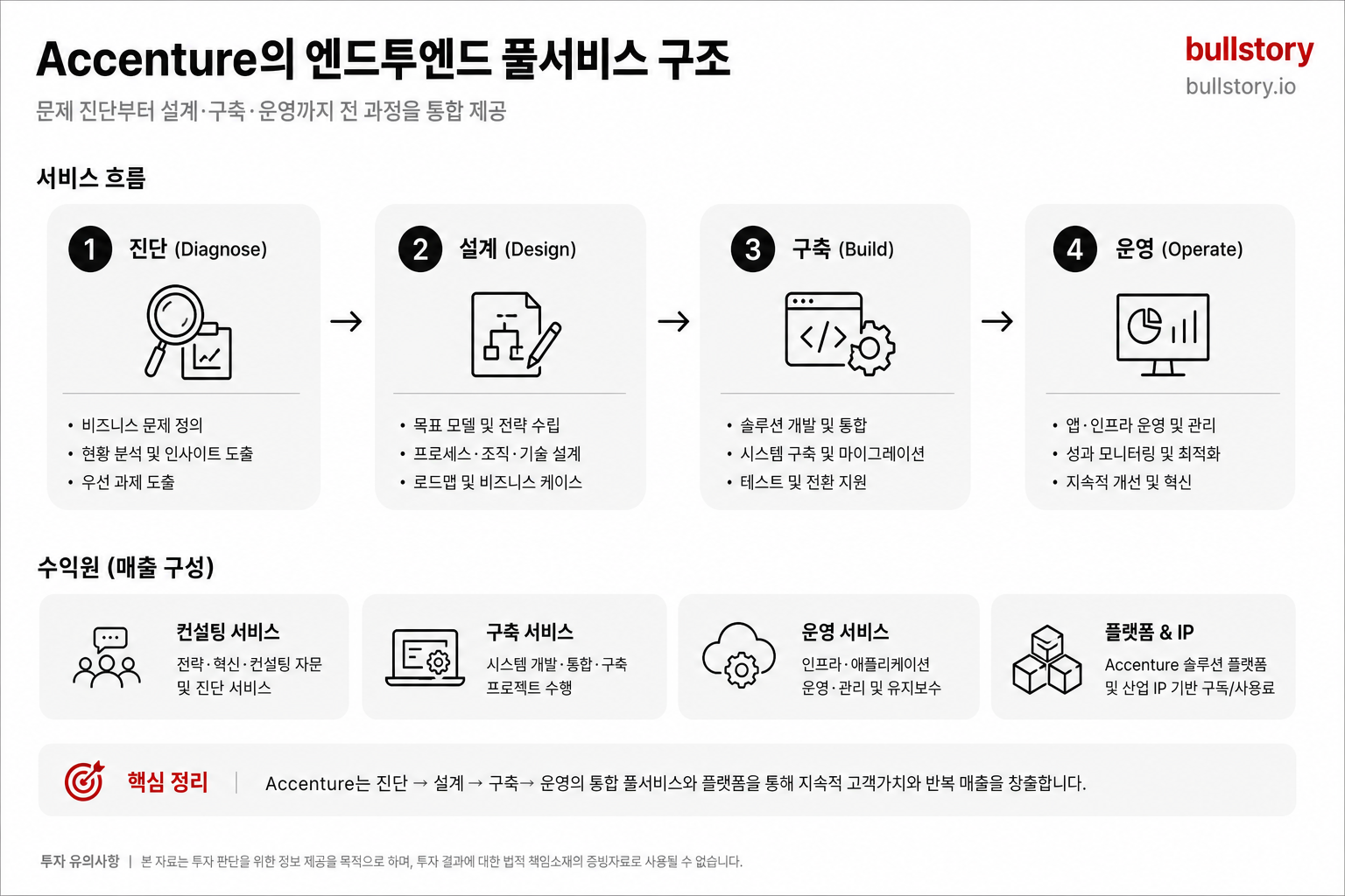 문제 진단→설계→구축→운영으로 이어지는 '풀서비스' 구조를 한눈에 보여주기 위해. 서비스 흐름과 수익원(컨설팅·구축·운영·플랫폼)을 시각적으로 정리하면 초보 독자의 이해가 빨라진다.