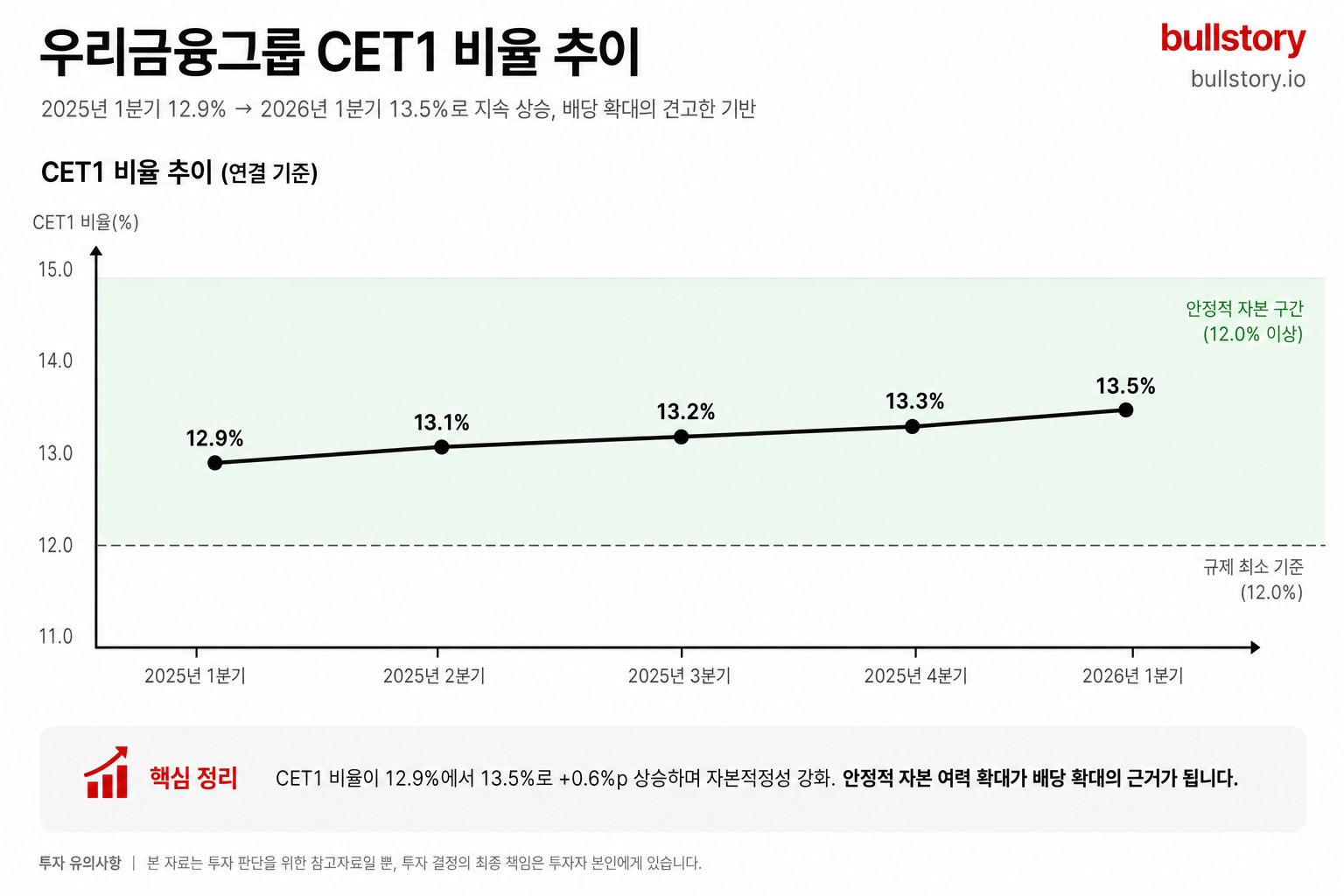 CET1(보통주자본비율)의 상승 추세(12.9% → 13.5%)를 보여주는 시계열 차트로 배당 확대 근거 시각화.