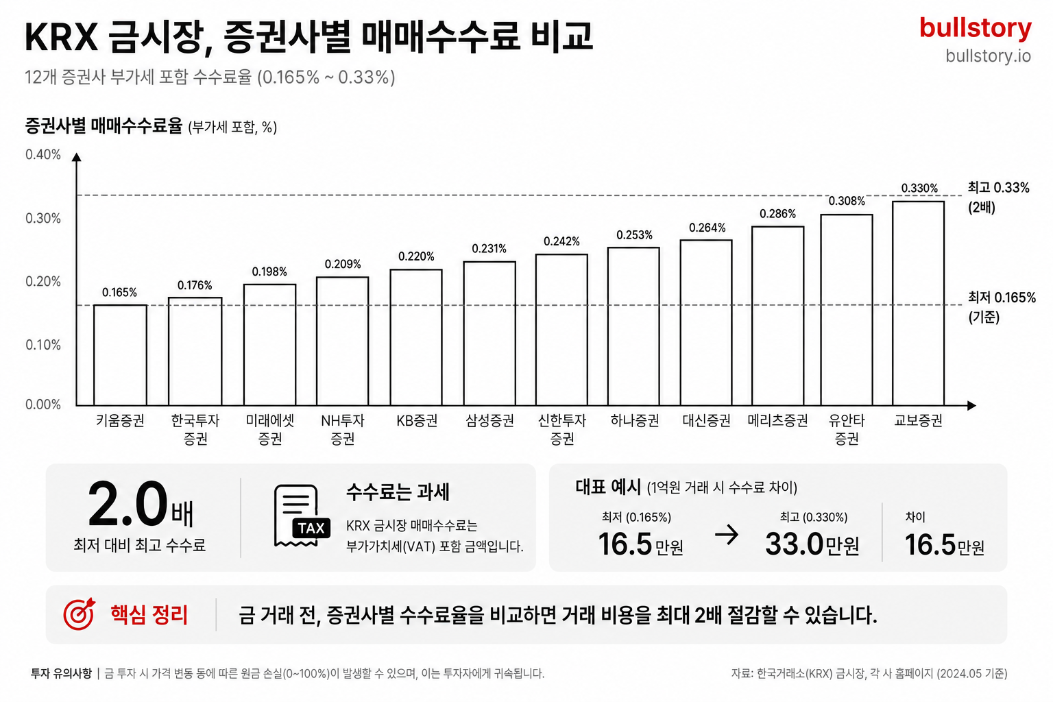 증권사별 매매수수료(부가세 포함) 차이를 한눈에 보여줘 '수수료는 과세'라는 요지를 시각화하기 위함