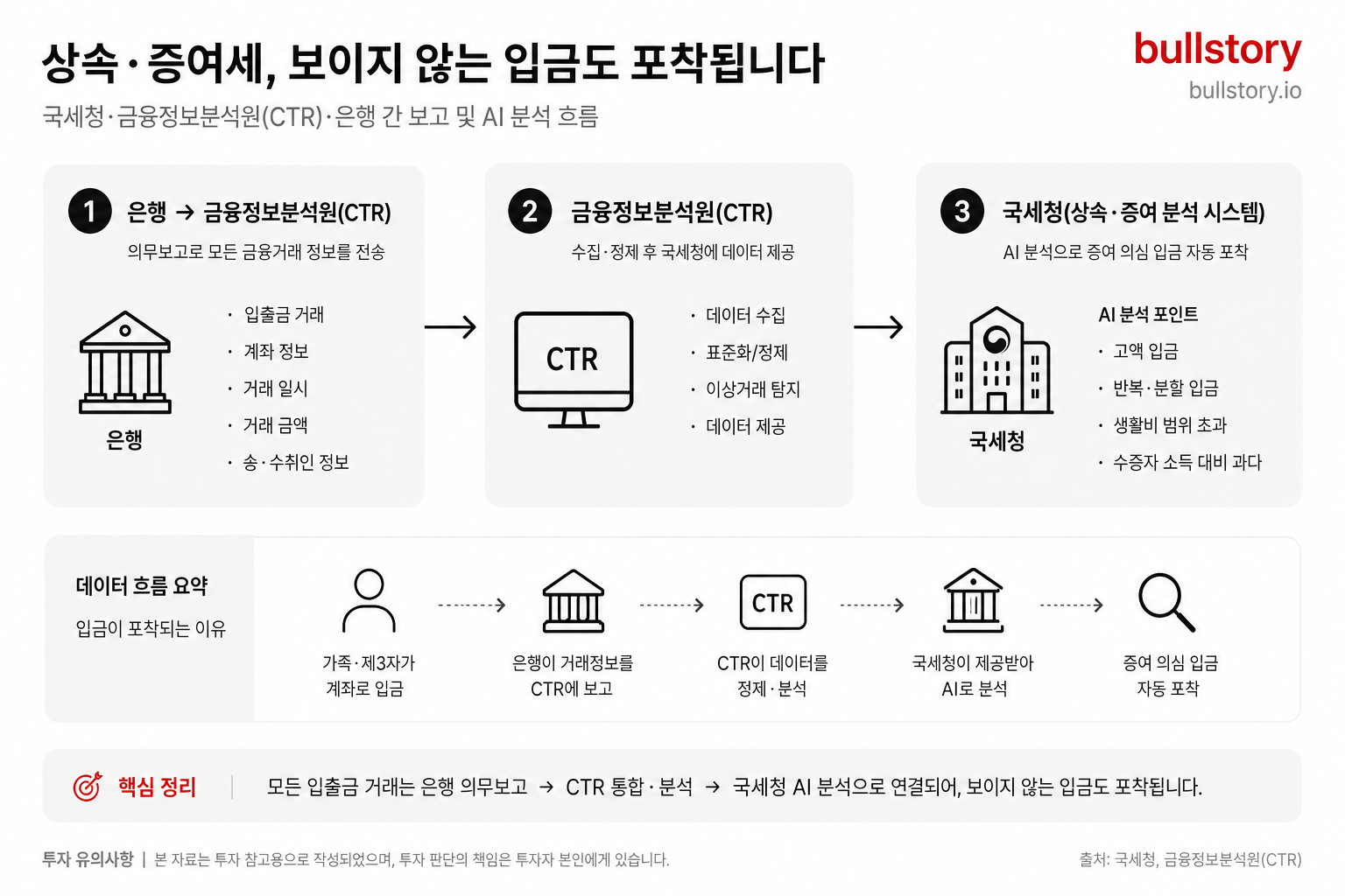 가족간 계좌이체 증여세, 관계별 한도와 세금 안 내는 법 (2026)