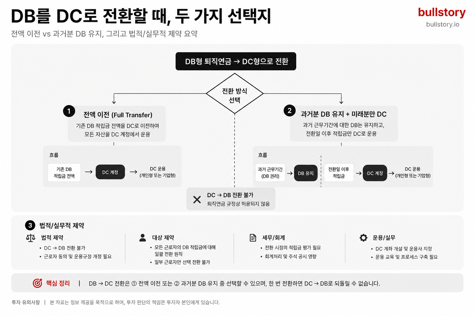 전환 시 선택지(전액 이전 vs 과거분 DB 유지)와 법적/실무적 제약을 한눈에 정리해 의사결정에 도움을 주기 위해