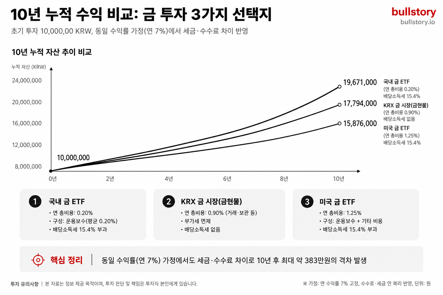 시뮬레이션 섹션용 비교 차트 — 동일 수익 가정(연 7%)에 세금·수수료 차이를 반영한 10년 누적 수익선 비교 도식이 필요합니다.