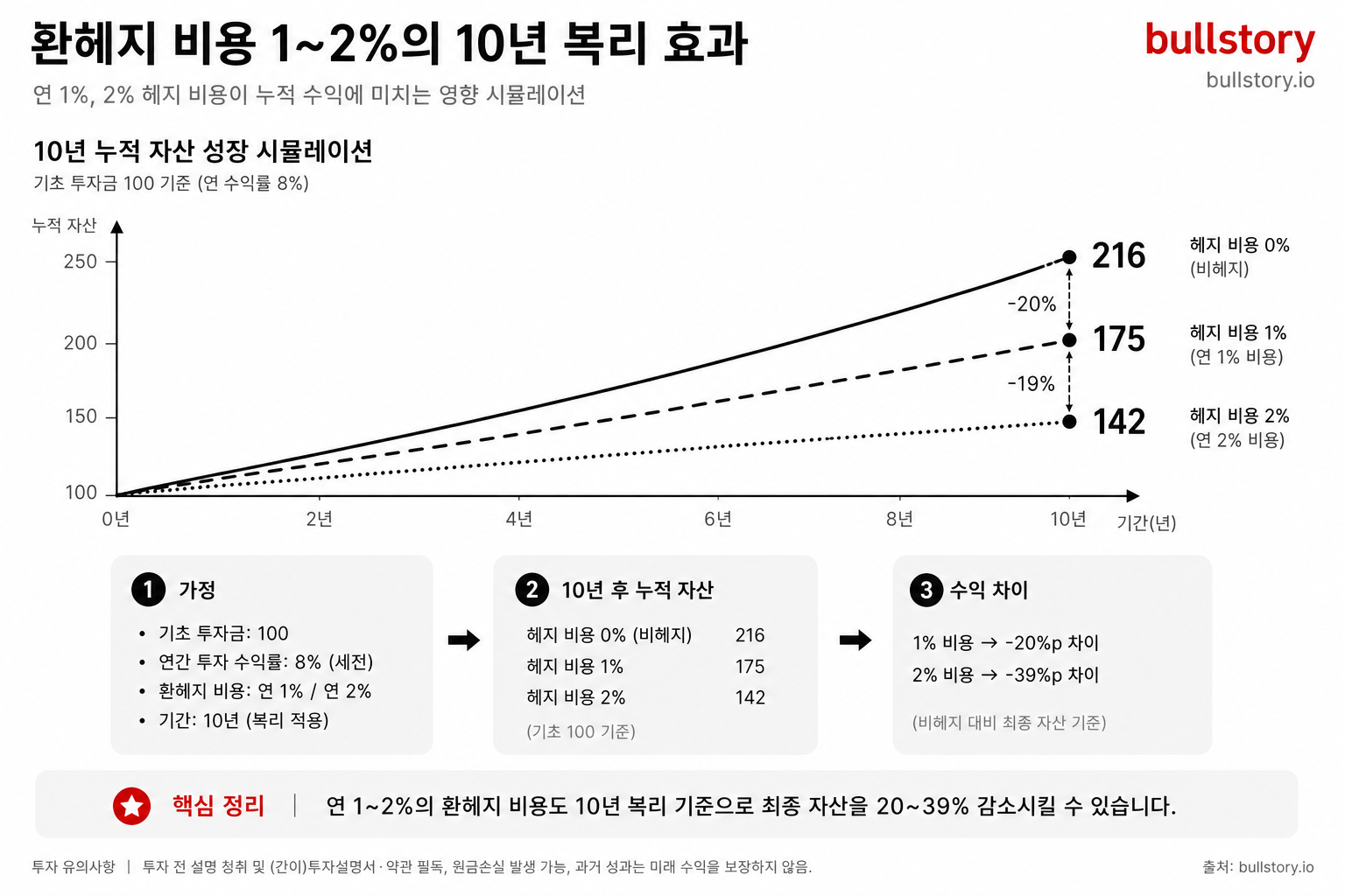 연 1~2%의 환헤지 비용이 10년 복리로 투자수익에 미치는 영향을 명확히 시각화하기 위해