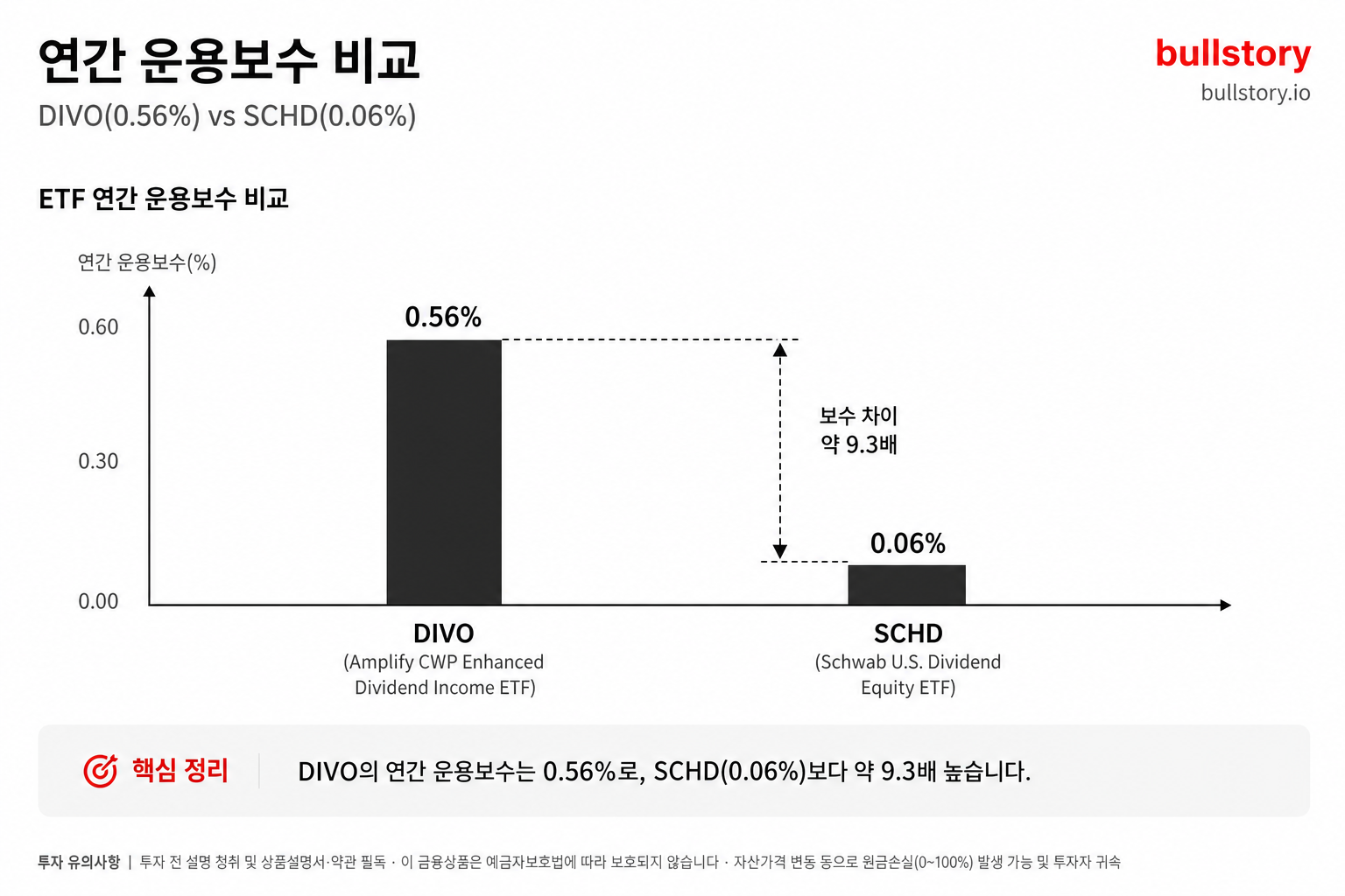 DIVO(0.56%)와 SCHD(0.06%)의 연간 운용보수 비교