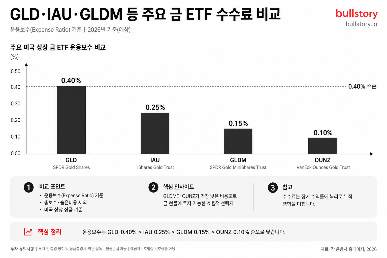 GLD·IAU·GLDM 등 주요 금 ETF의 운용보수(수수료) 차이를 막대차트로 직관적으로 비교