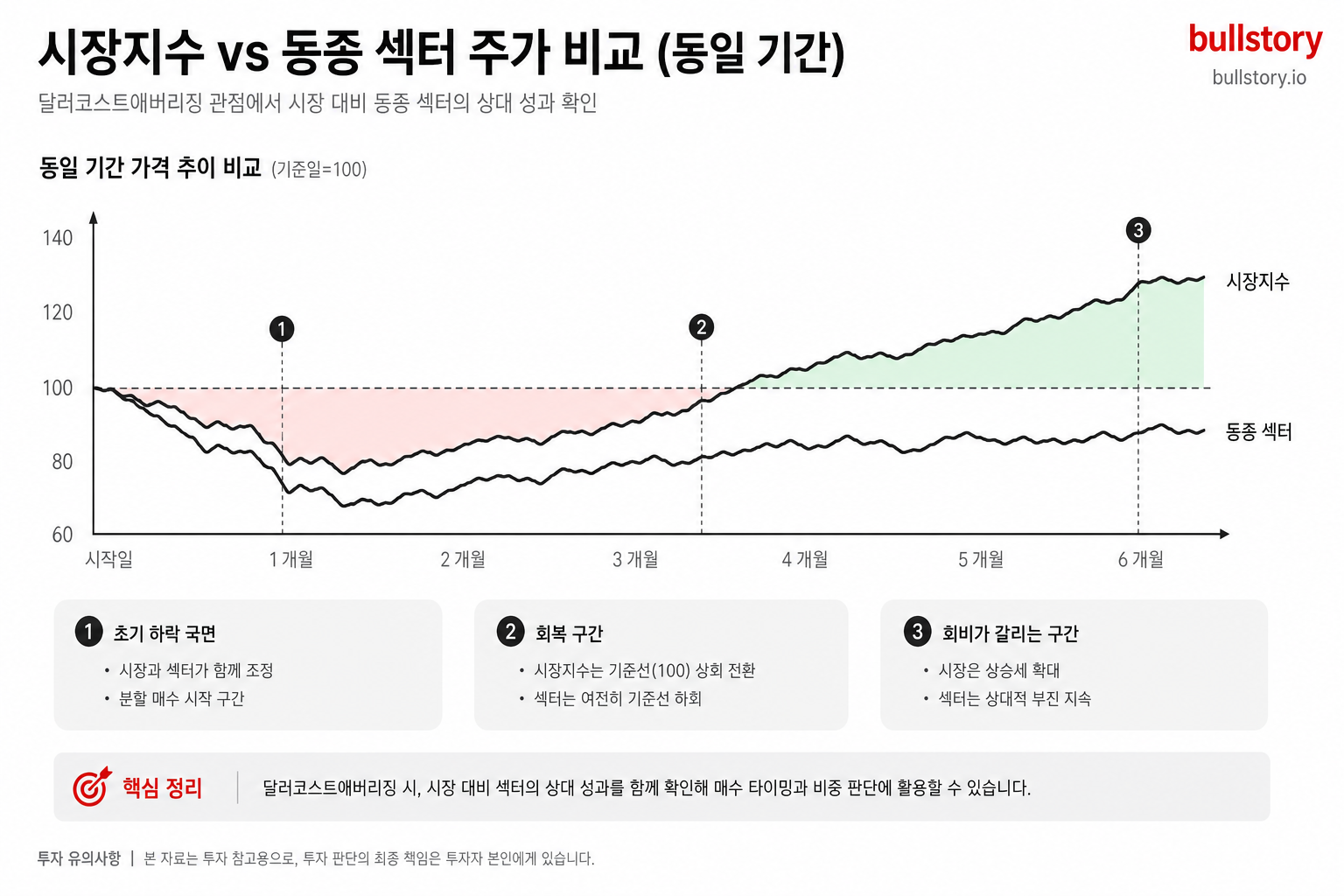 이 하락, 더 사도 될까? 물타기 전 확인할 5가지