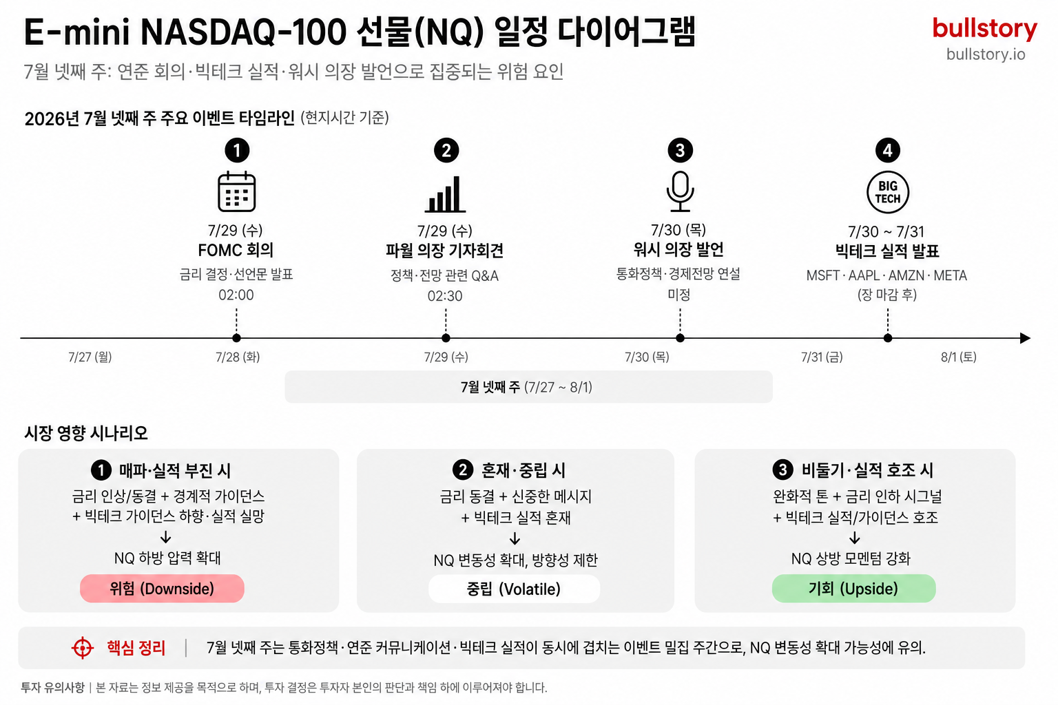 7월 넷째 주(연준 회의·빅테크 실적·워시 의장 발언)로 집중되는 위험요인을 한눈에 보여주는 일정 다이어그램.
