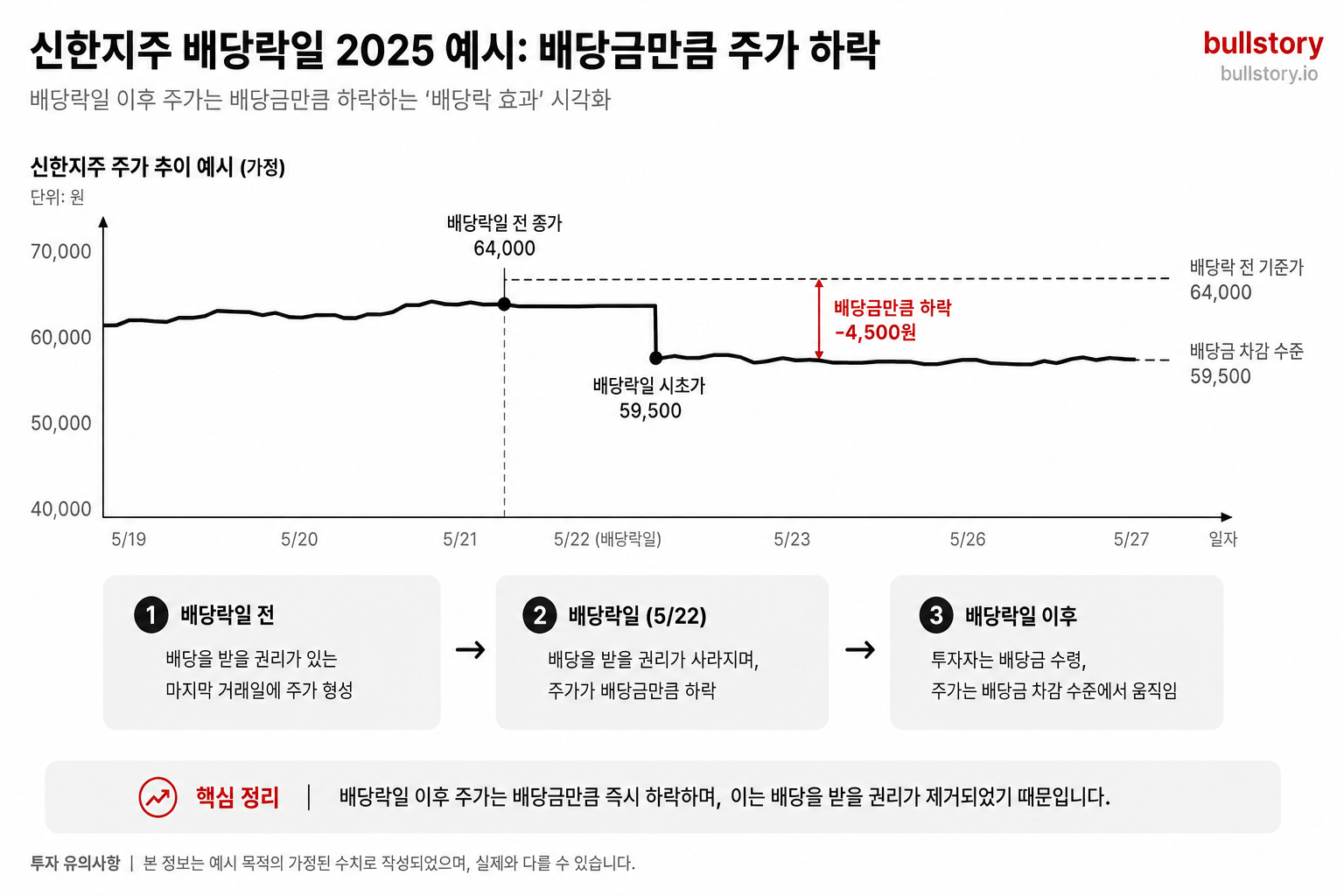 배당락일 이후 주가가 배당금만큼 하락하는 모습을 시계열 차트로 예시화해 설명을 직관화(배당락 효과 시각화)