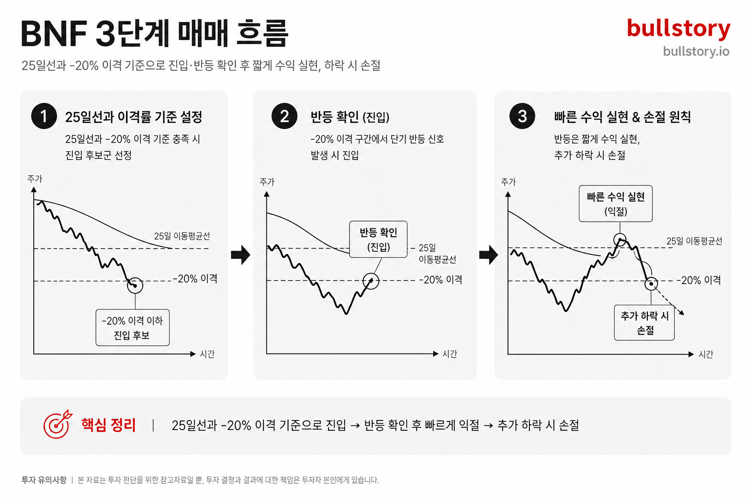BNF 이격도 매매법 셋만 기억하면 됩니다