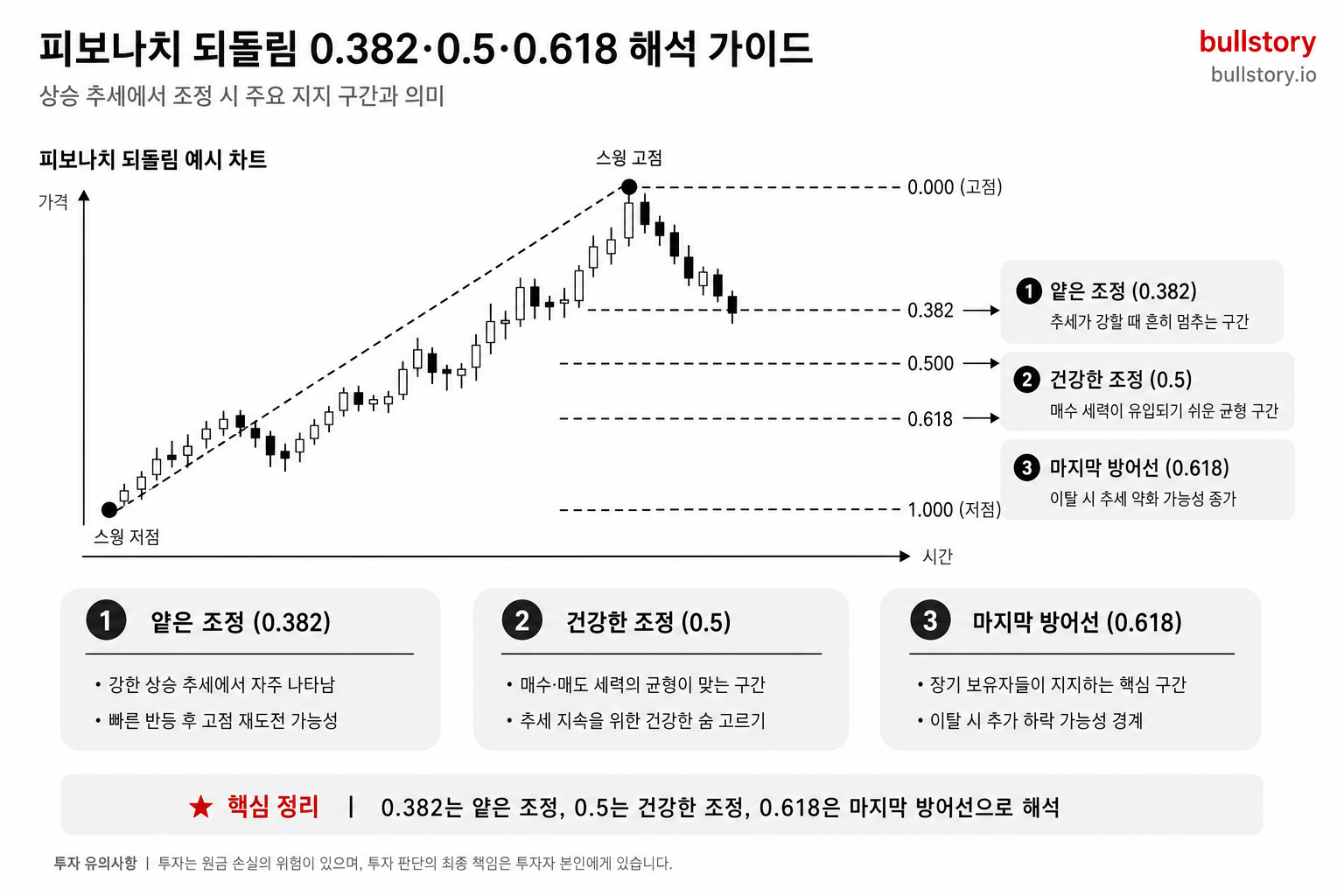 세 가지 되돌림 수준(0.382·0.5·0.618)을 차트 위에 표시하고 각 수준의 해석(얕은 조정·건강한 조정·마지막 방어선)을 설명하는 도식