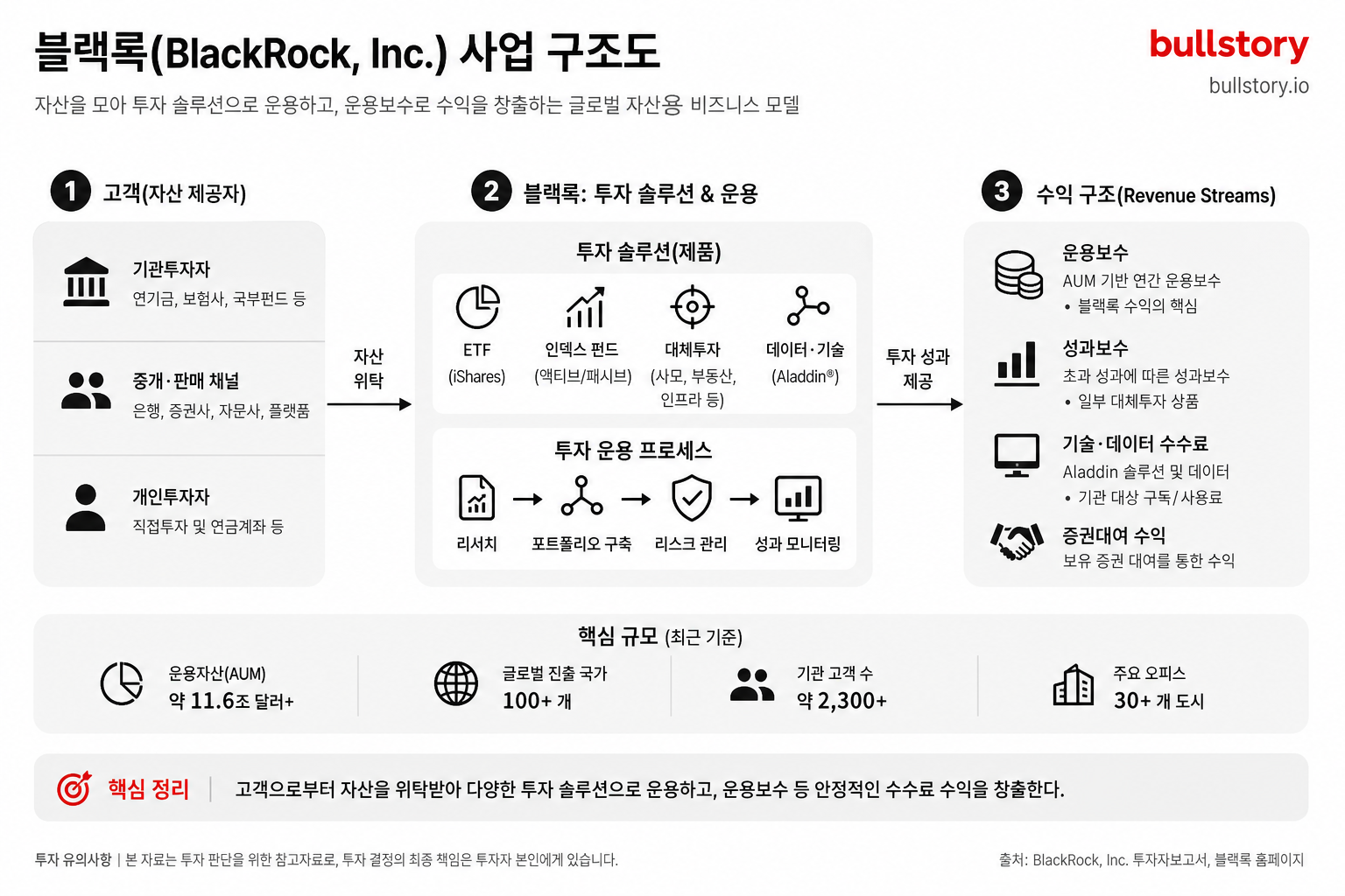 Blackrock, Inc. 사업 구조 도식