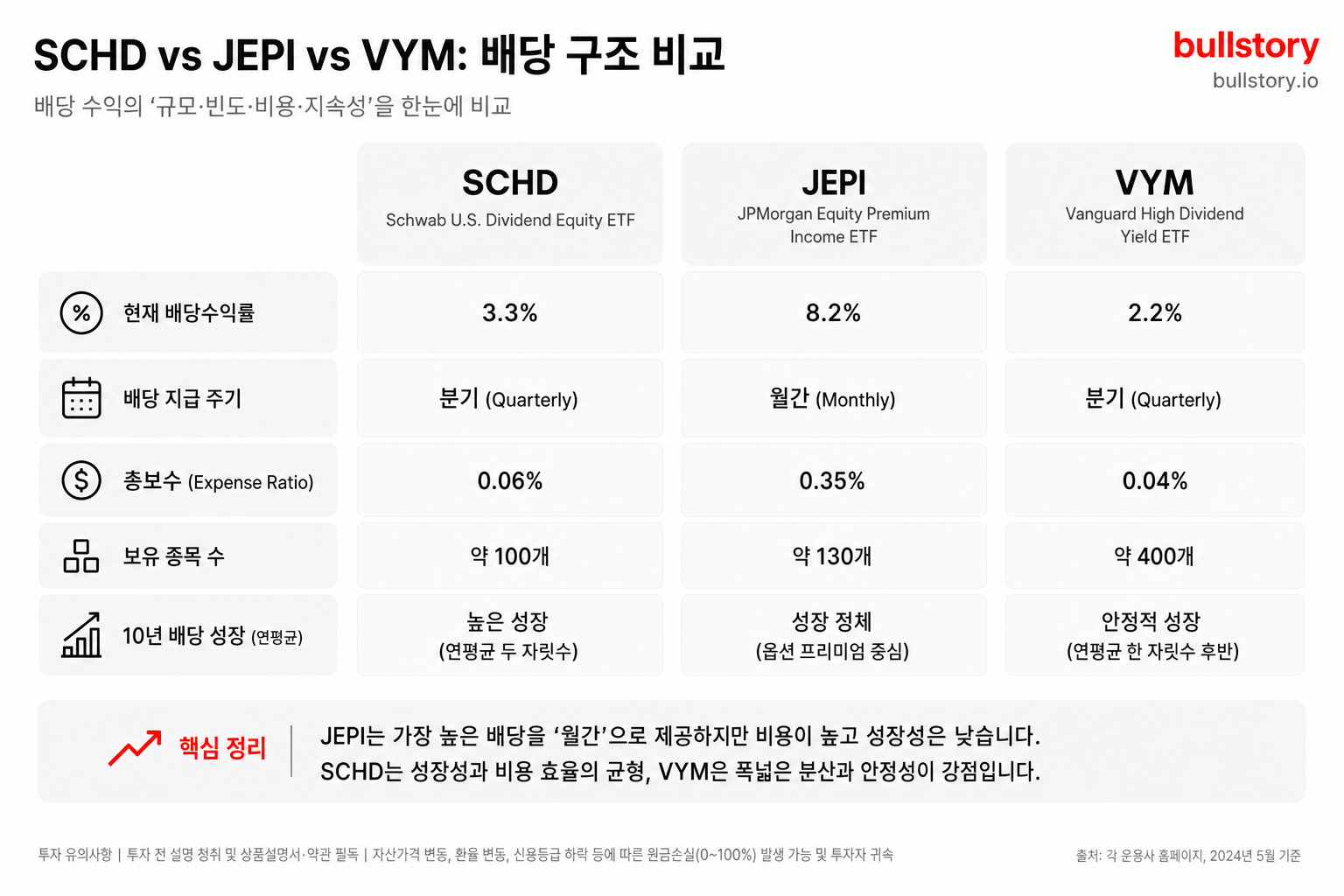 ETF 간 구조적 차이와 수익률 출처가 어떻게 다른지 시각적으로 비교하기 위해