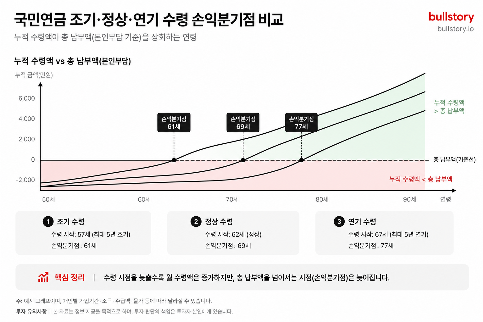 조기·정상·연기 수령 간 누적 수령액의 손익분기점(연령)을 선 그래프로 보여주기 위해