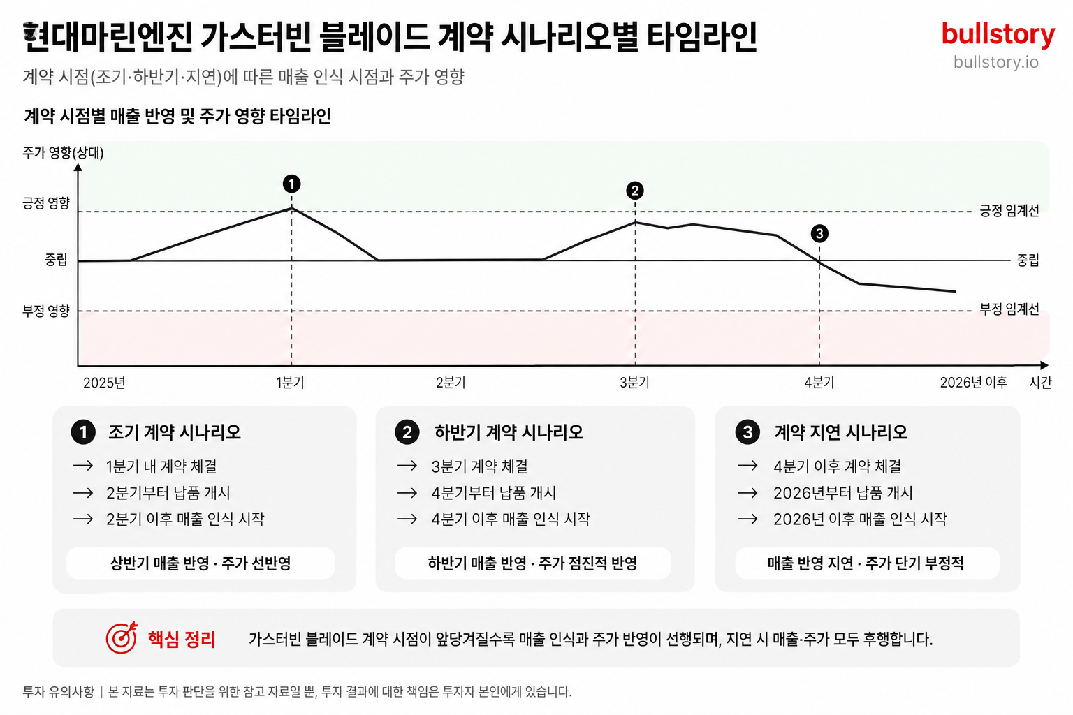 가스터빈 블레이드 계약의 조기·하반기·지연 세 시나리오에 따른 매출 반영 시점과 주가 영향 타임라인