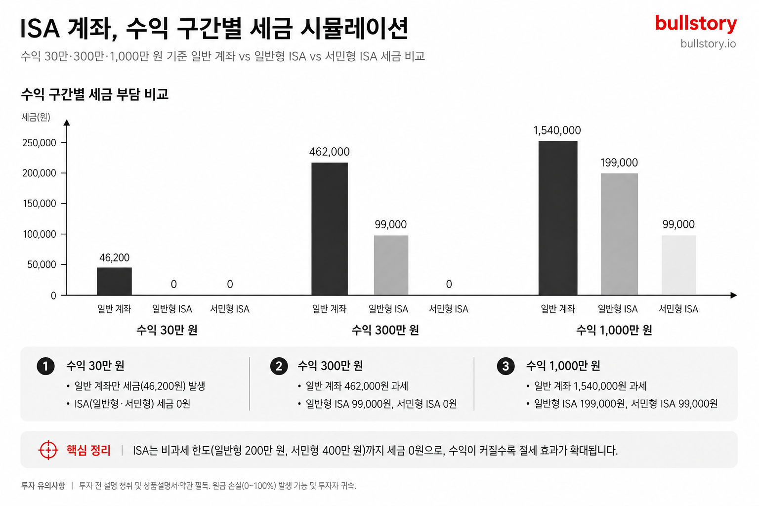 수익 구간별(예: 30만·300만·1000만)로 일반 계좌와 일반형·서민형 ISA의 세금 부담 차이를 시각화하기 위함