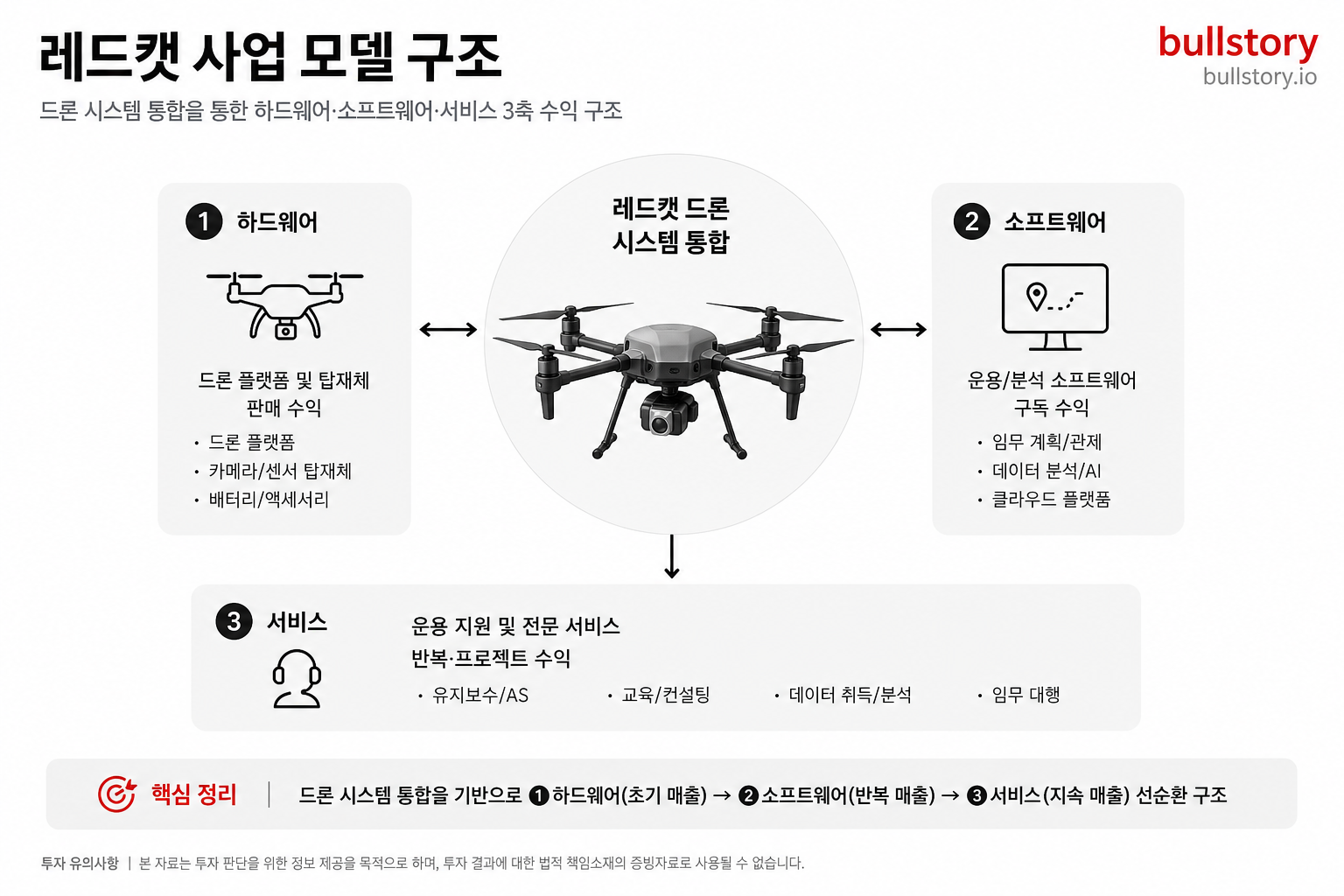 재무/사업 모델 설명 보조용 도식. 하드웨어·소프트웨어·서비스로 나뉘는 수익 구조를 직관적으로 설명하기 위함.