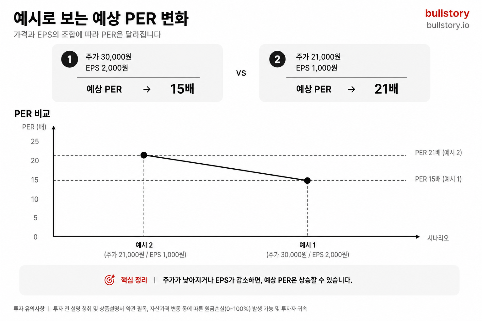 예시 숫자로 예상 PER 변화를 비교해 보여주는 차트(30,000원·EPS 2,000원=15배 vs 21,000원·EPS 1,000원=21배)
