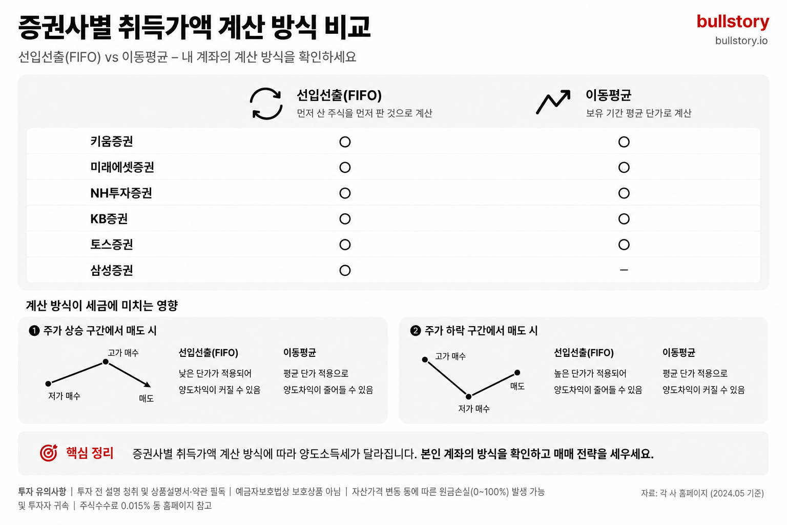 증권사별 취득가액 계산 방식(선입선출 vs 이동평균)을 비교해 사용자가 자신의 계좌 방식에 따라 세금 차이를 이해하도록 돕기 위해.