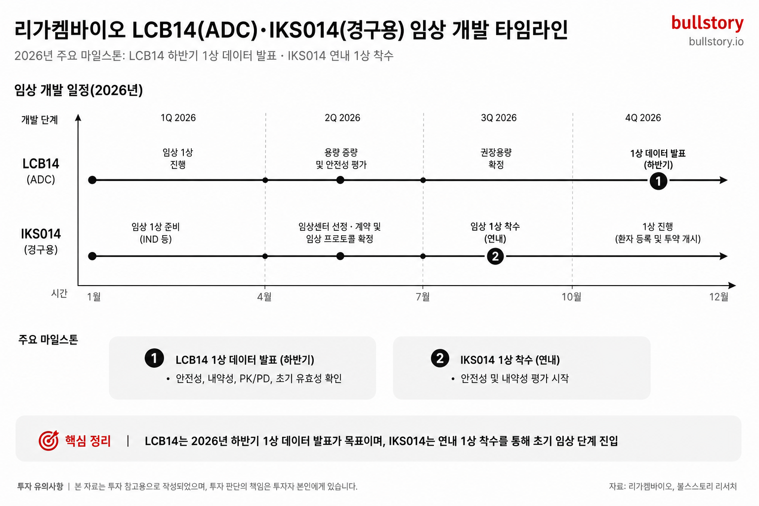 LCB14(ADC)와 IKS014(경구용)의 임상 단계별 일정과 주요 확인 시점(예: LCB14 2026년 하반기 1상 데이터 발표, IKS014 2026년 내 1상 착수)을 정리한 임상 타임라인