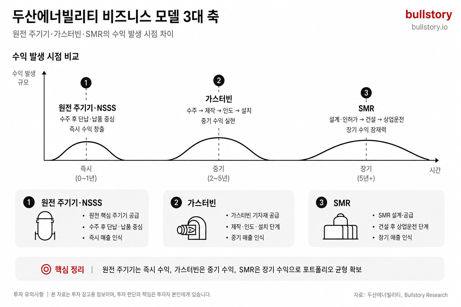 원전 주기기·가스터빈·SMR의 수익 발생 시점 차이를 한눈에 보여주는 도식이 필요함