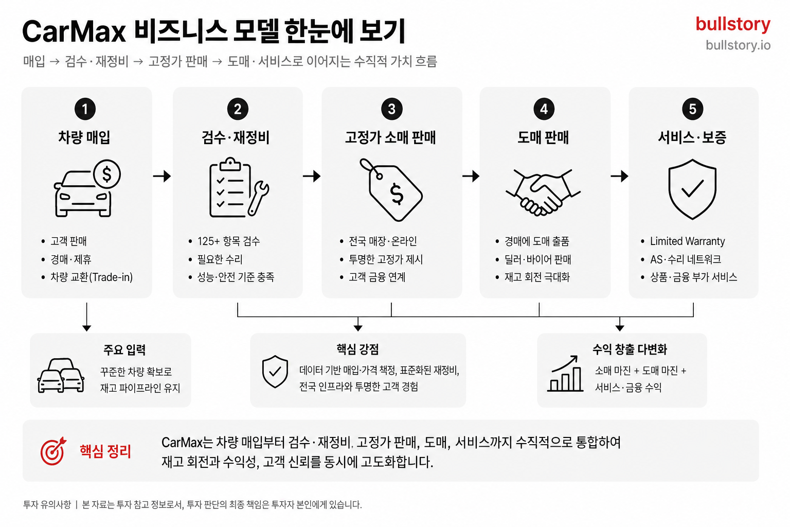 매입→검수·재정비→고정가 판매→도매·서비스로 이어지는 수직적 흐름을 한눈에 설명하기 위한 도식이 필요하다.