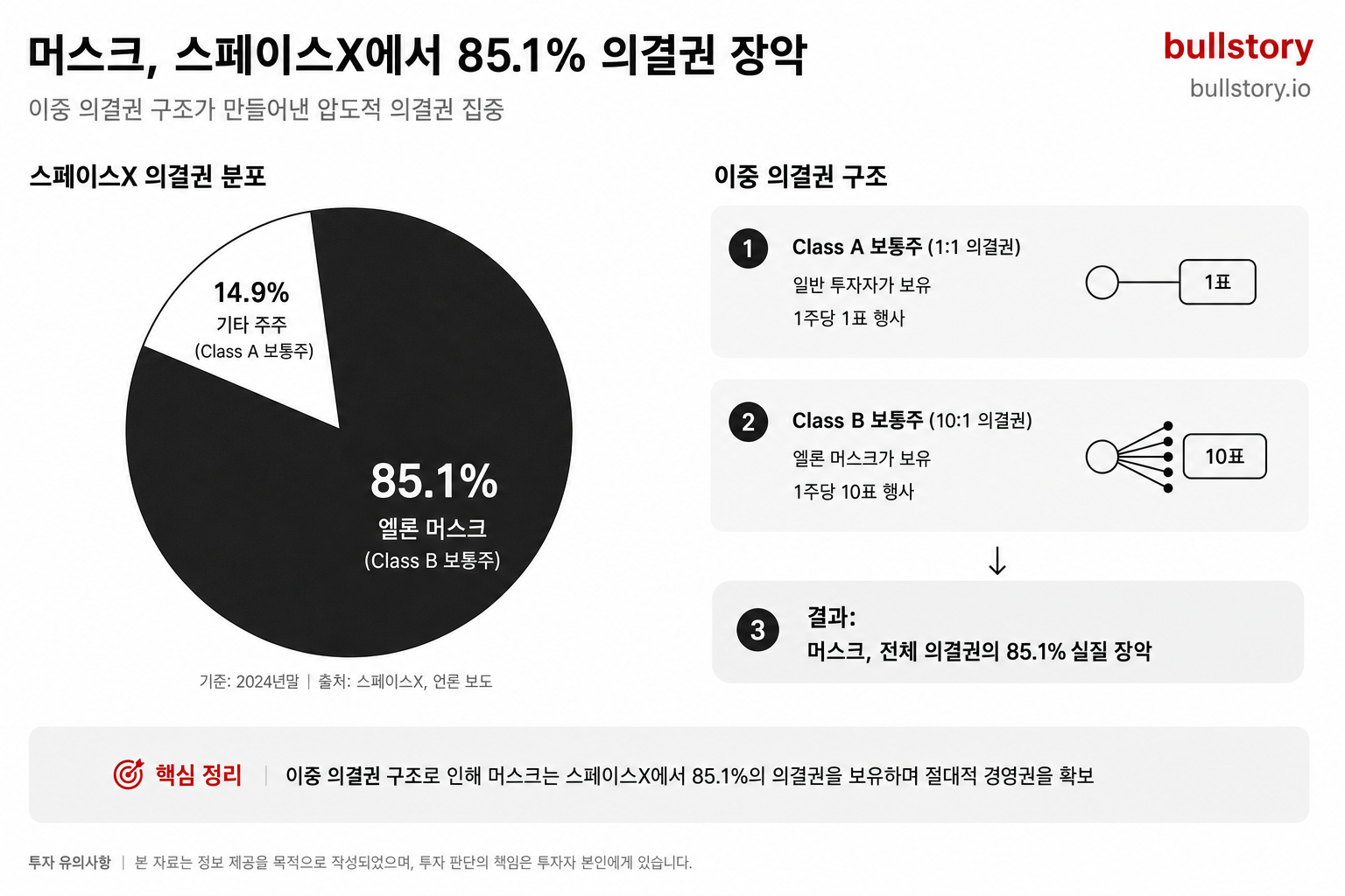 이중 의결권 구조와 머스크의 85.1% 의결권 집중을 시각적으로 보여주기 위해
