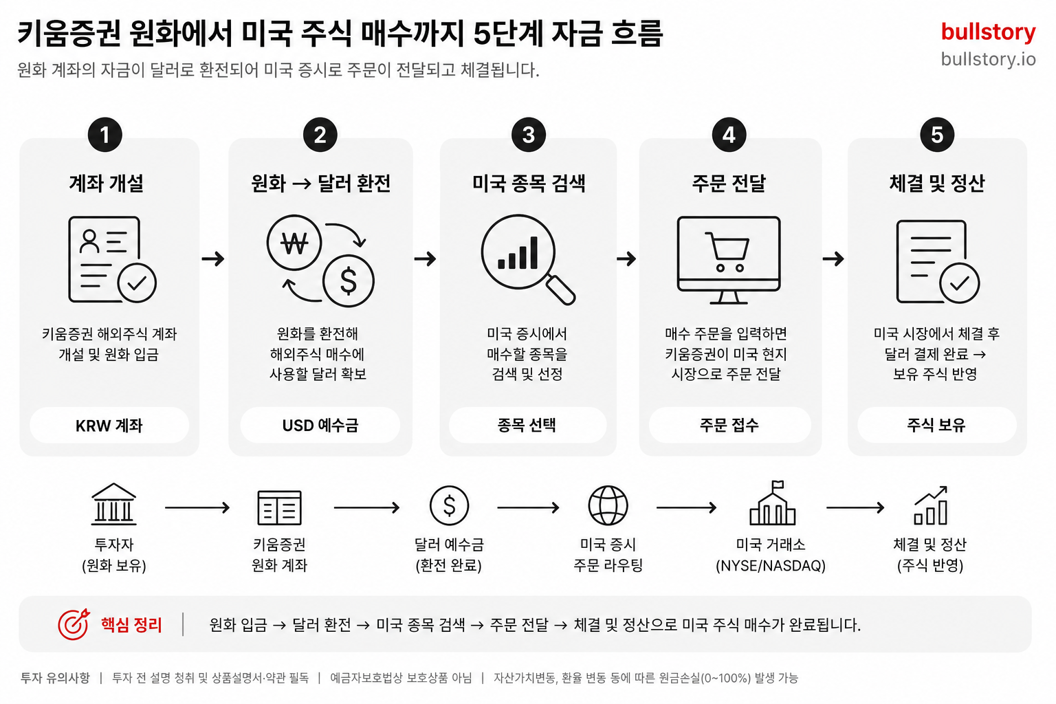 미국주식 사는 법 총정리, 증권사 선택부터 영웅문 실제 주문까지