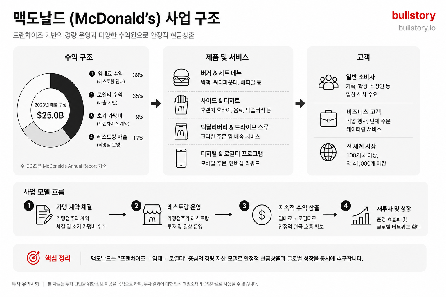 McDonald's Corporation 사업 구조 도식