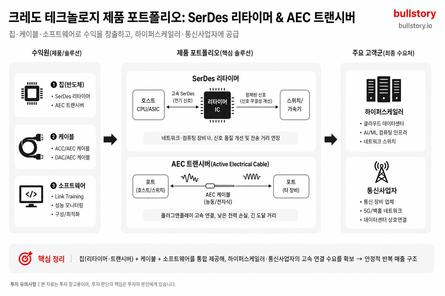 재무/사업 모델 보조: 제품별 수익원(칩·케이블·소프트웨어)과 주요 고객군(하이퍼스케일·통신사업자)을 연결한 도식을 만들어 매출 구조를 직관적으로 설명하기 위함