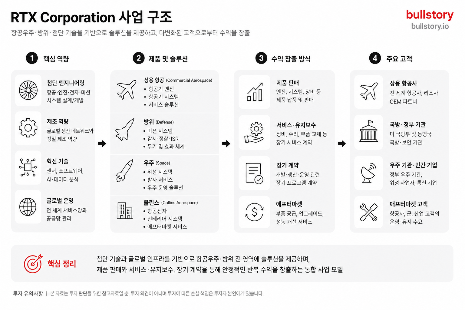 RTX Corporation 사업 구조 도식