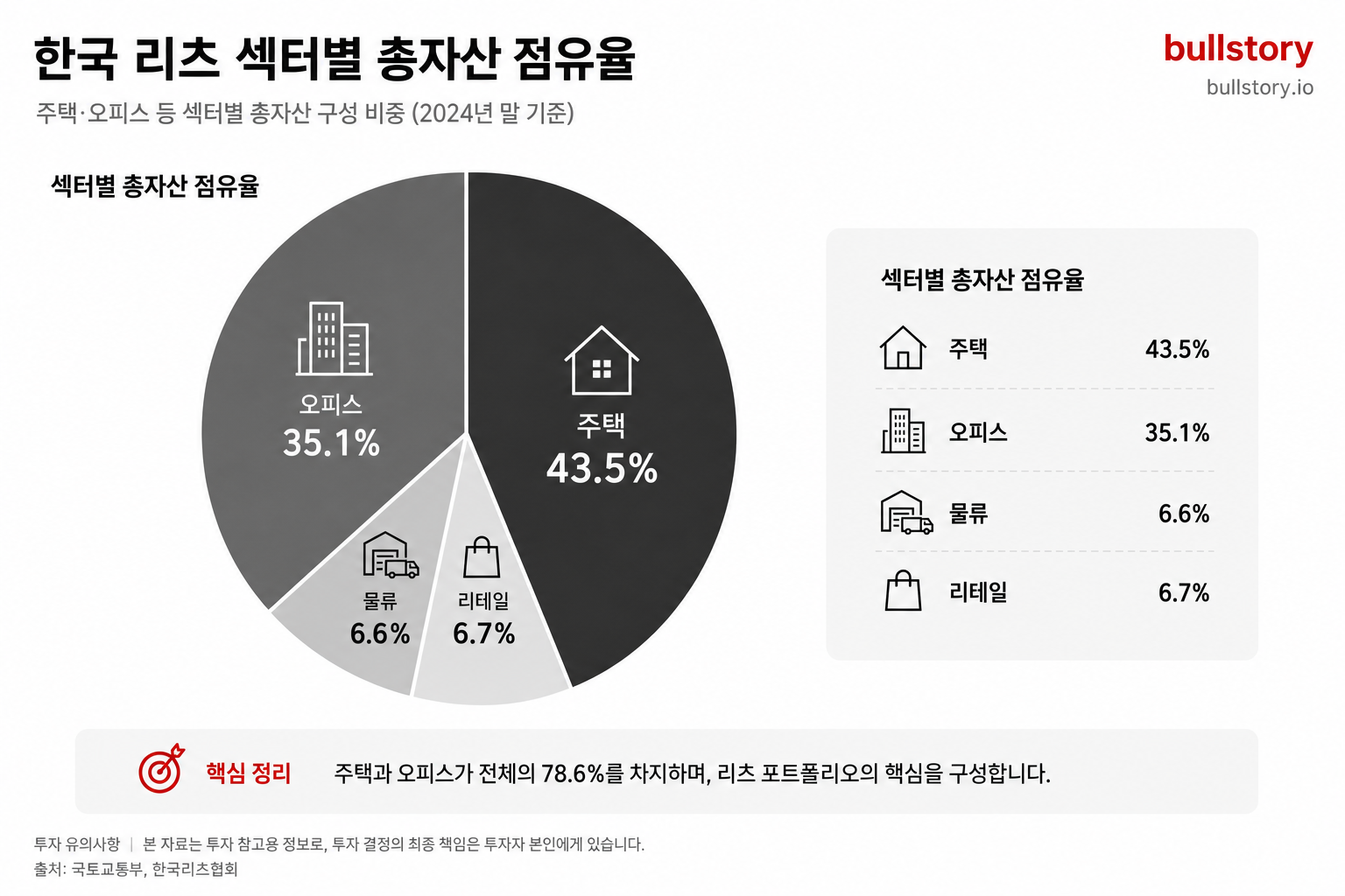 주택·오피스 등 섹터별 총자산 점유율(주택 43.5%, 오피스 35.1% 등)을 한눈에 보여주는 도표
