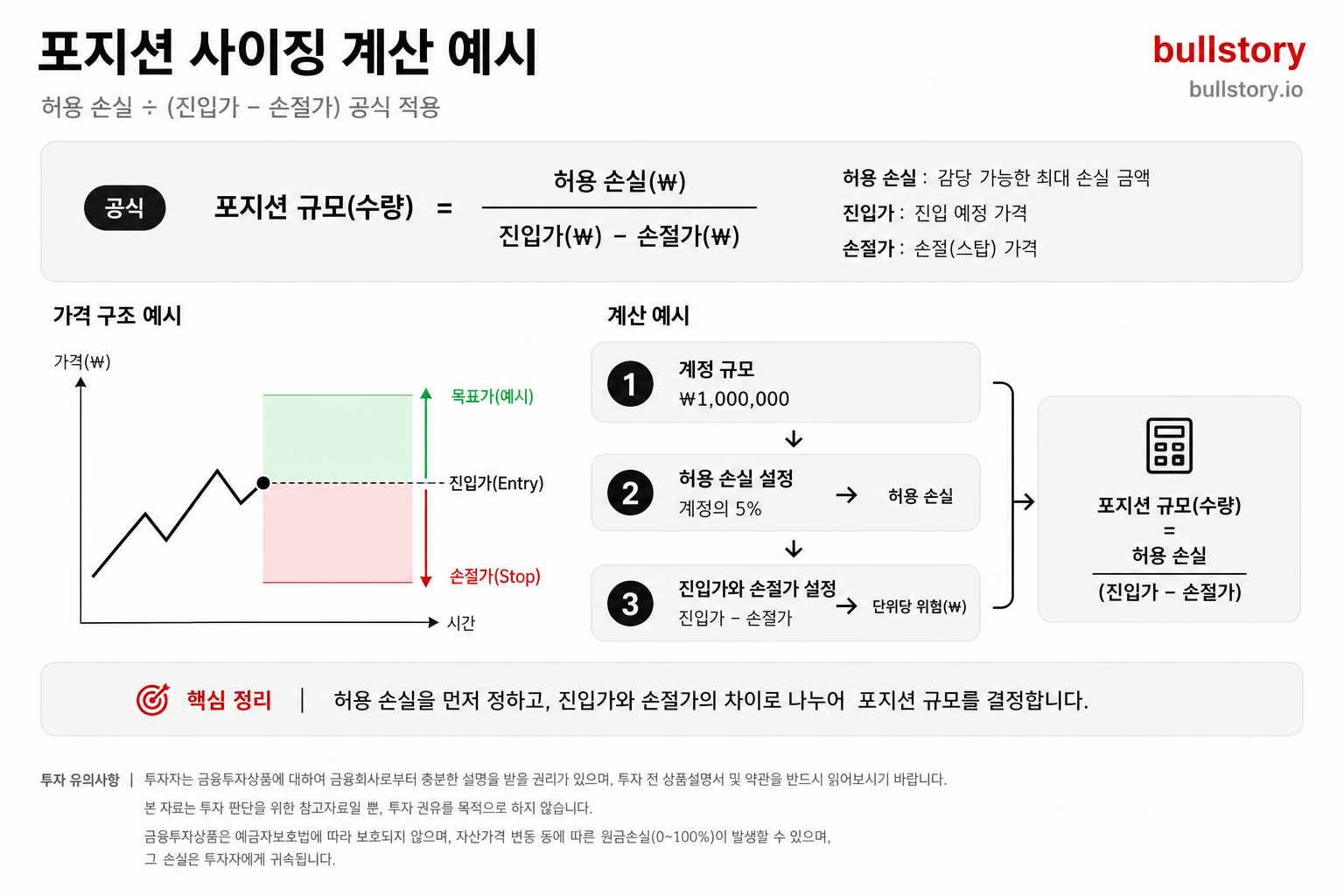 허용 손실 ÷(진입가−손절가) 공식을 예시 수치로 풀이한 계산 도식
