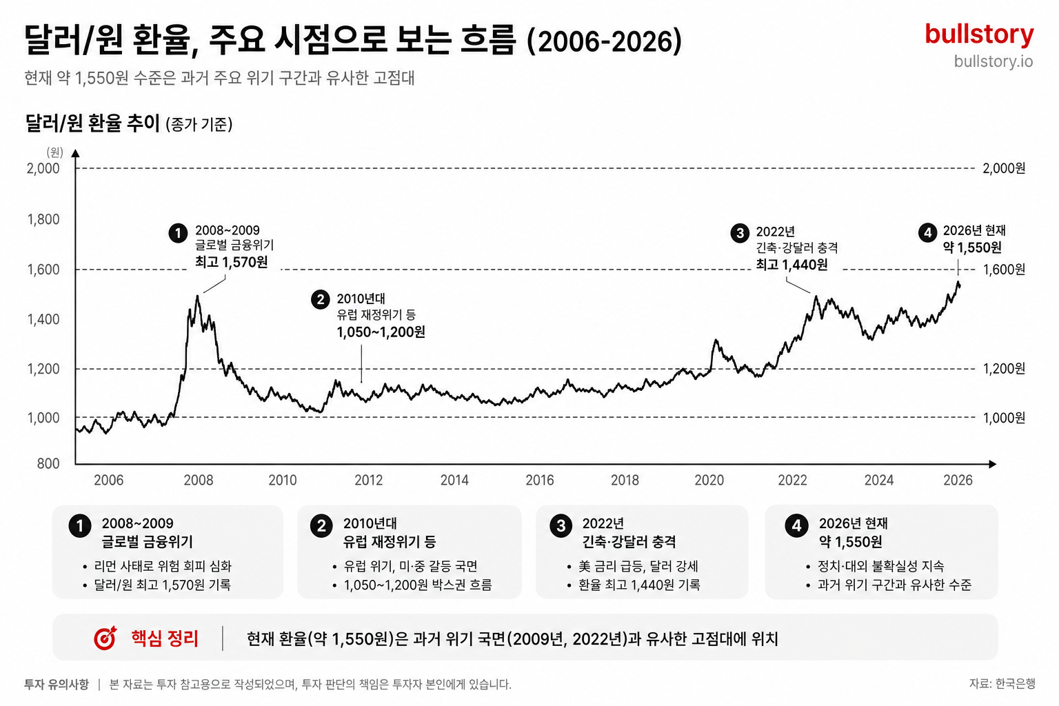 현재 환율(약 1,550원)과 과거 주요 시점을 비교해 맥락을 한눈에 보여주기 위함