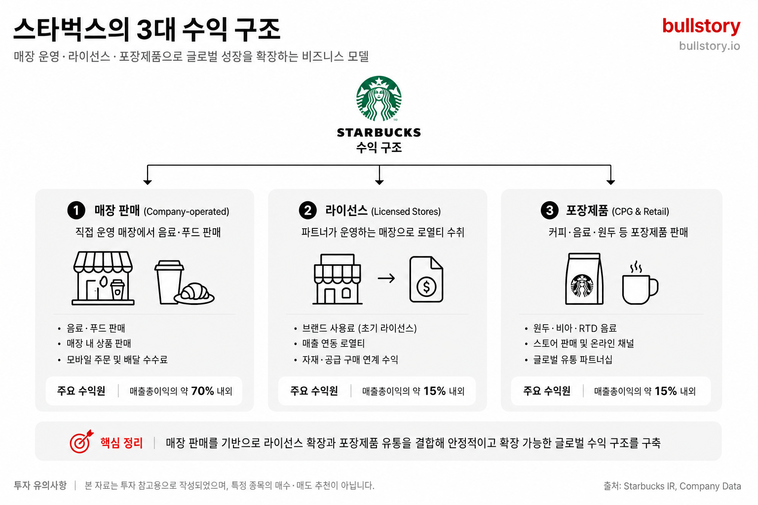매장 판매·라이선스·포장제품으로 나뉘는 수익 구조를 한눈에 보여주기 위함
