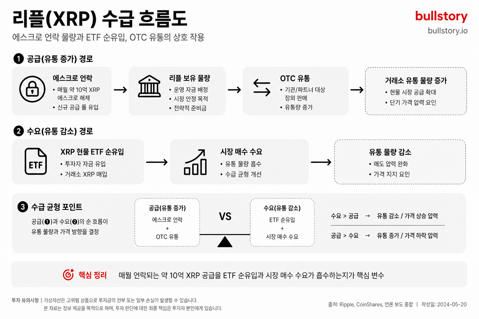 에스크로 언락 물량과 ETF 순유입, OTC 유통을 포함한 리플 수급 흐름도